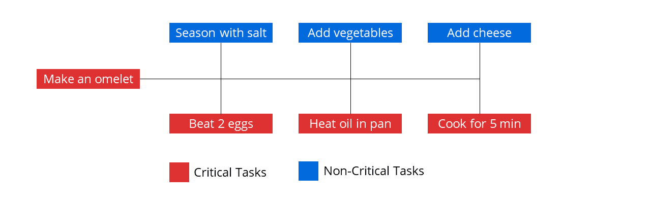 basic-critical-path-example.png