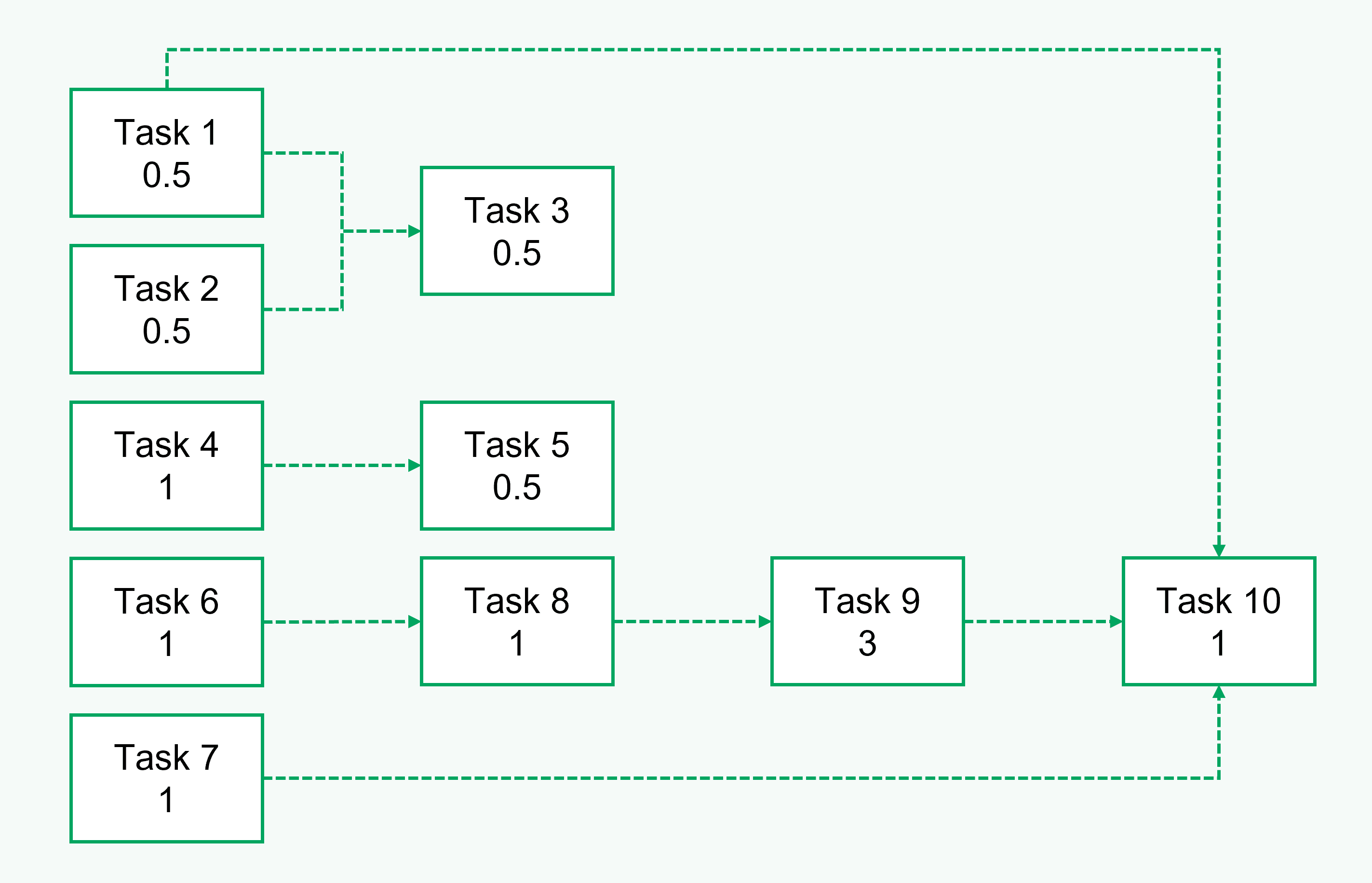 How to find the critical path of a project in 6 steps