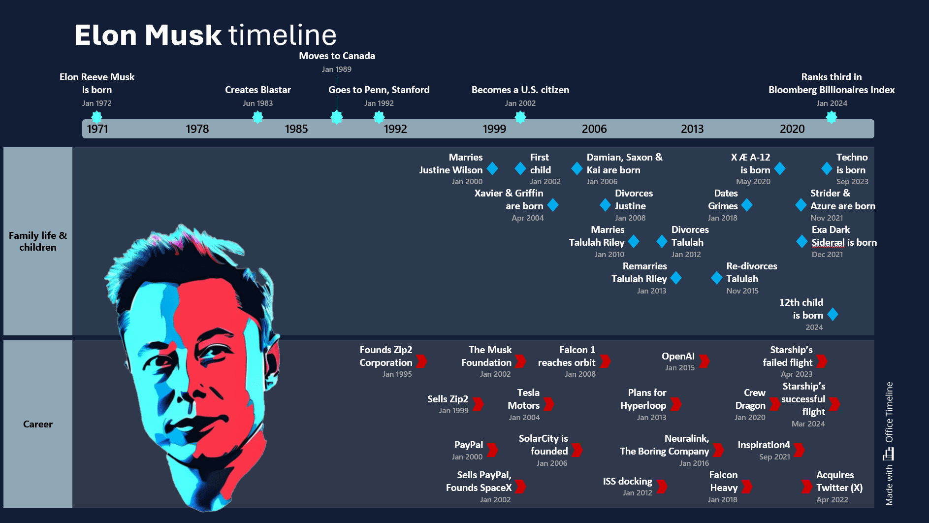 who is elon musk biography timeline