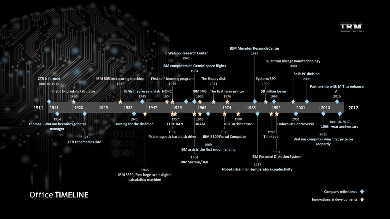 IBM history timeline