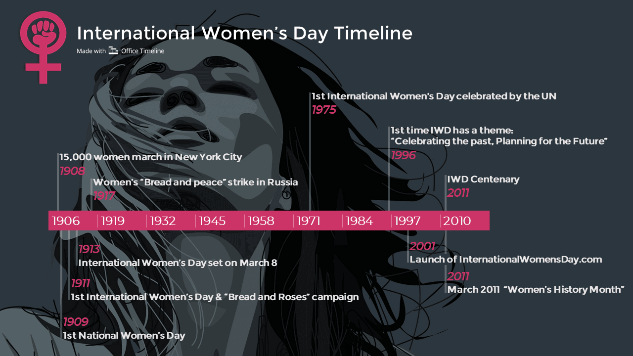 International Women’s Day Timeline
