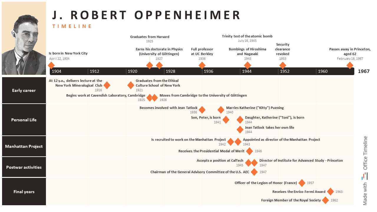 Oppenheimer timeline: the man, the history, the movie