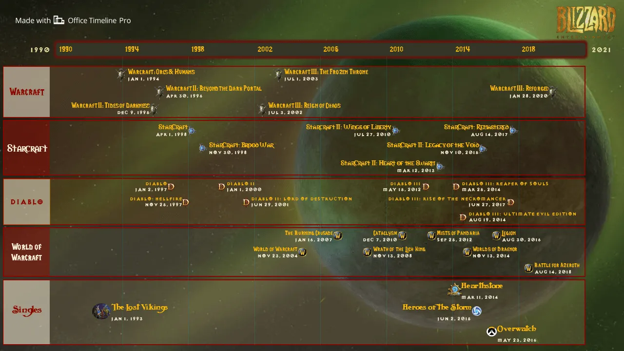 Blizzard Games Timeline