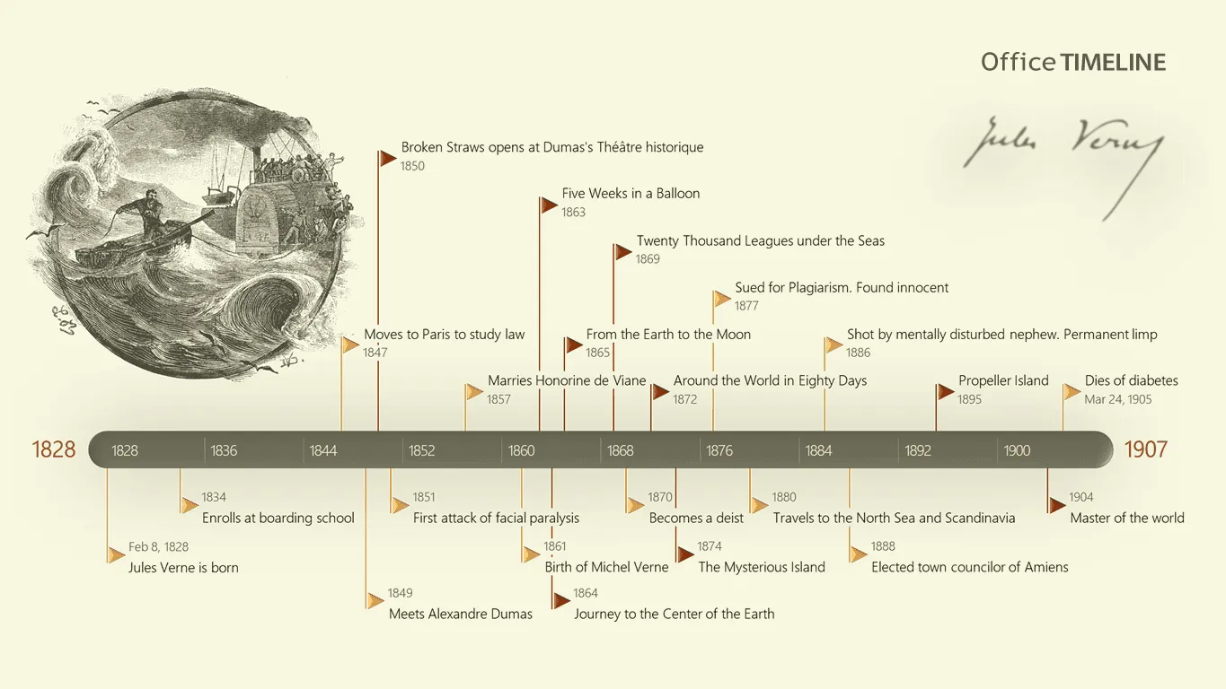 Jules Verne Timeline