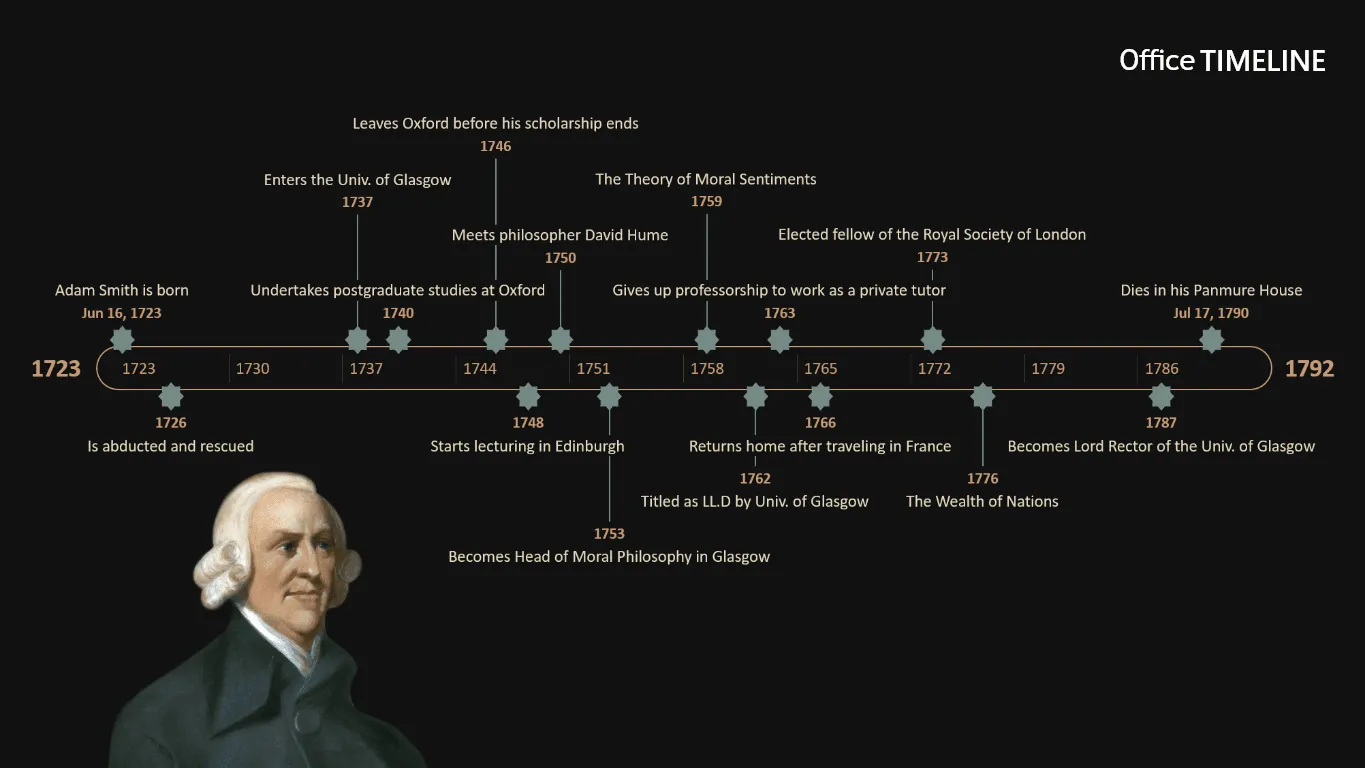 Adam Smith timeline