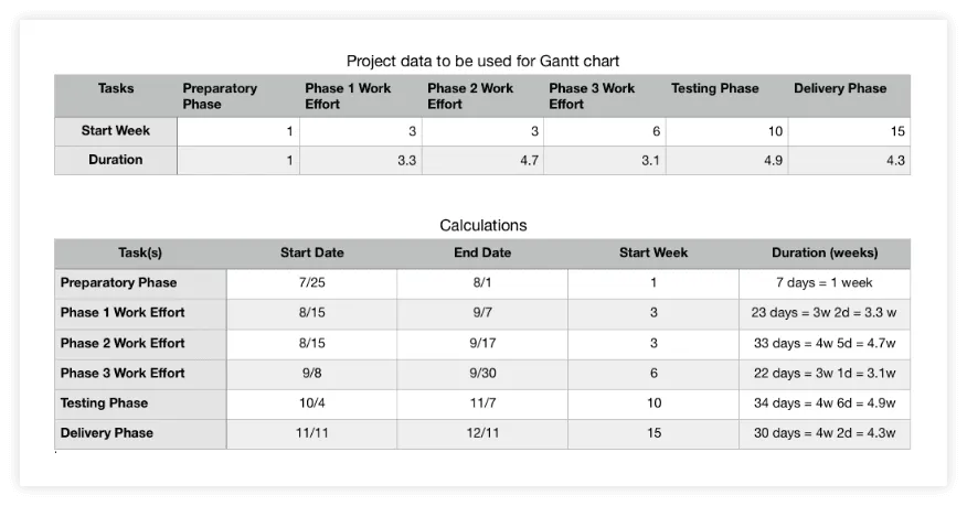 Add project data to table in Pages