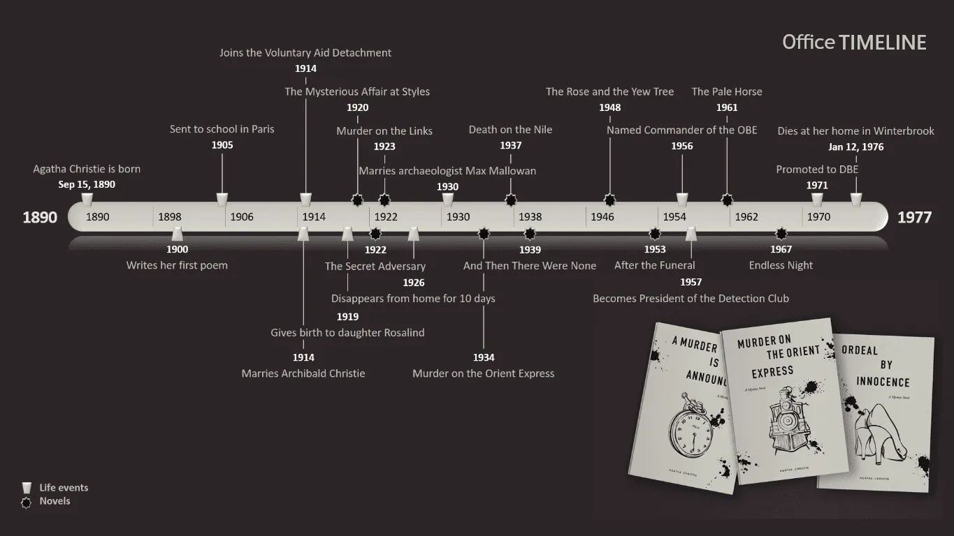 Agatha Christie timeline