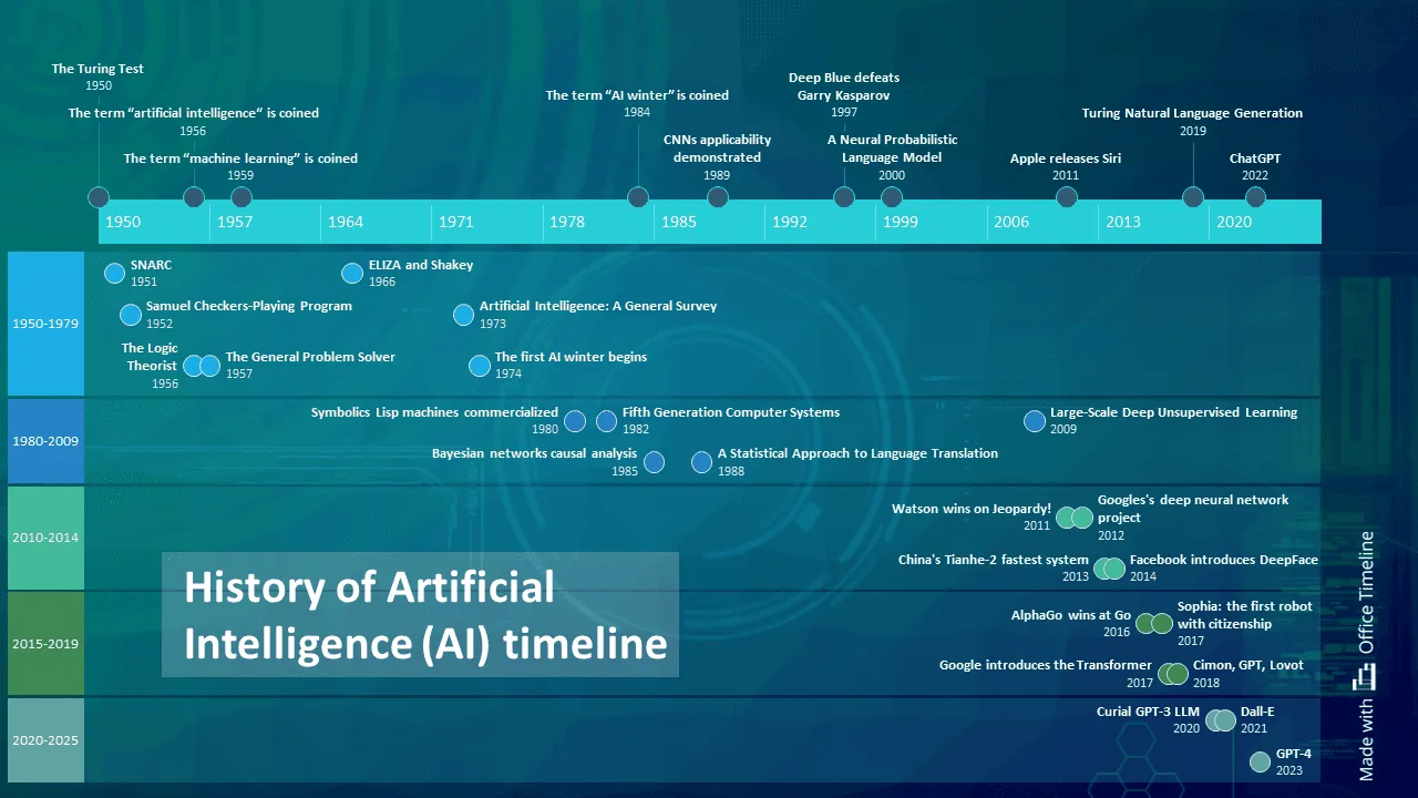Artificial Intelligence (AI) timeline
