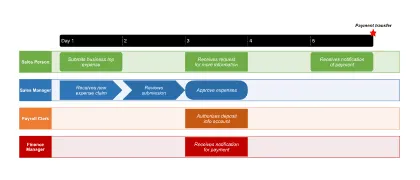 Make swimlane diagrams automatically with Office Timeline