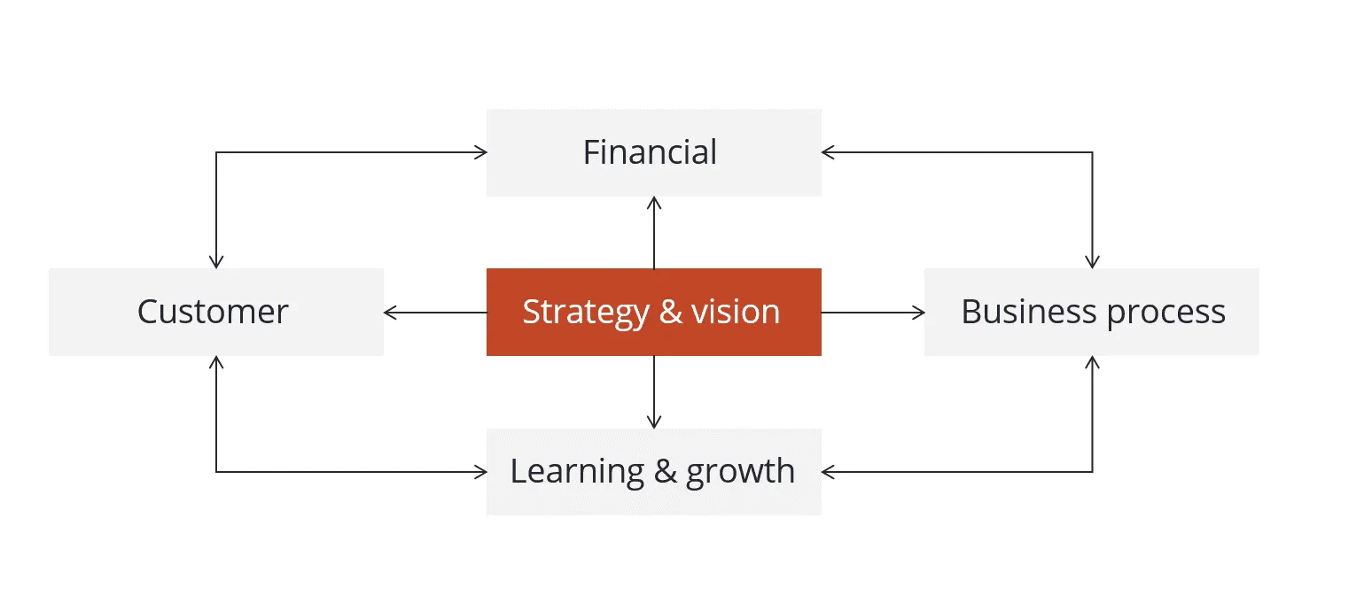 Balanced scorecard model