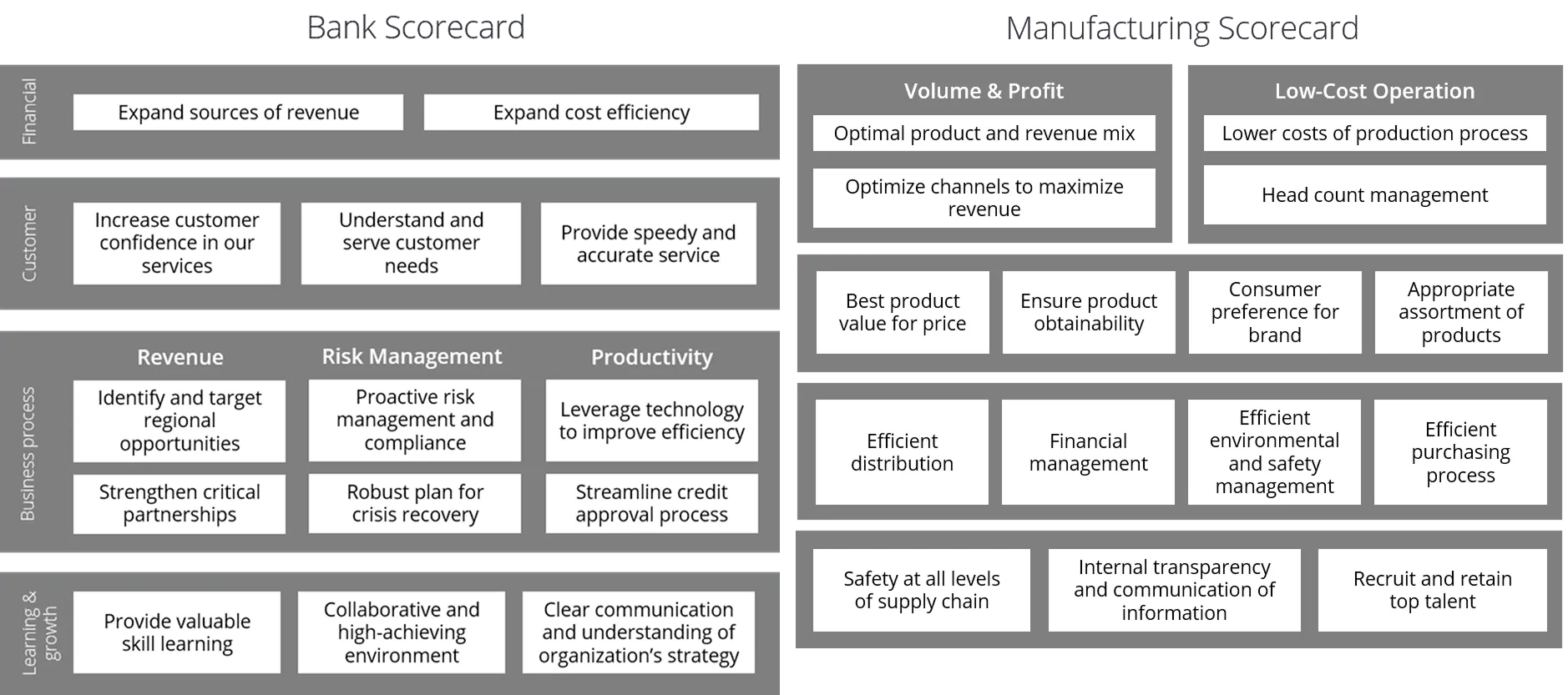 Balanced scorecard examples: Banking, Manufacturing