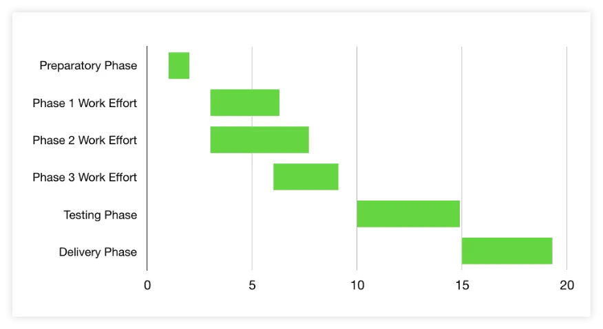 Basic Gantt Chart in Keynote