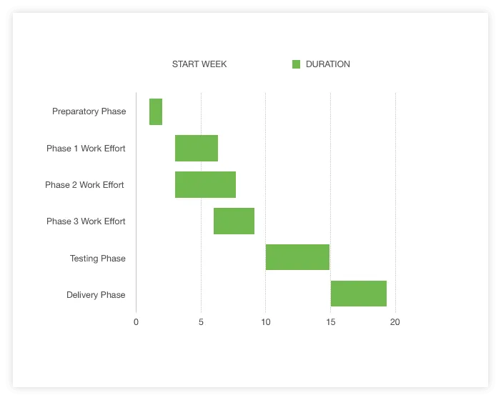 Basic Gantt Chart in Numbers
