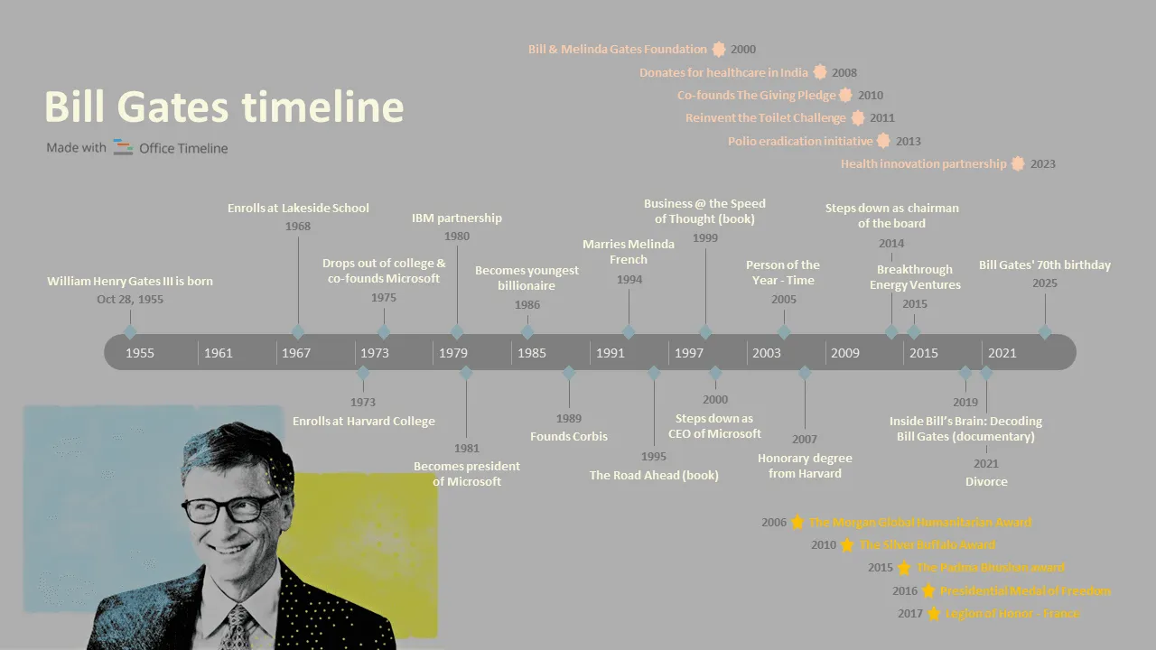 Bill Gates timeline