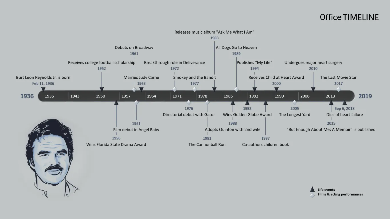 Burt Reynolds timeline