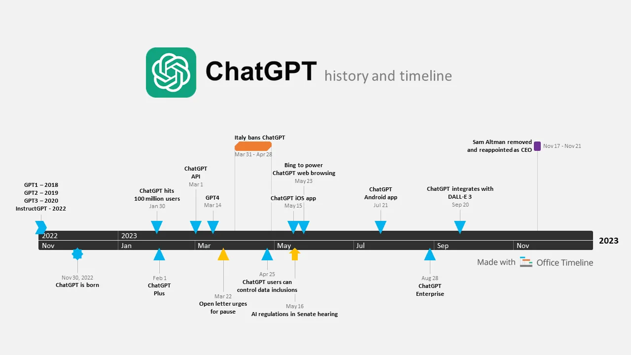 Timeline of ChatGPT