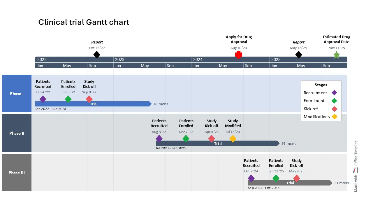 Clinical trials Gantt chart