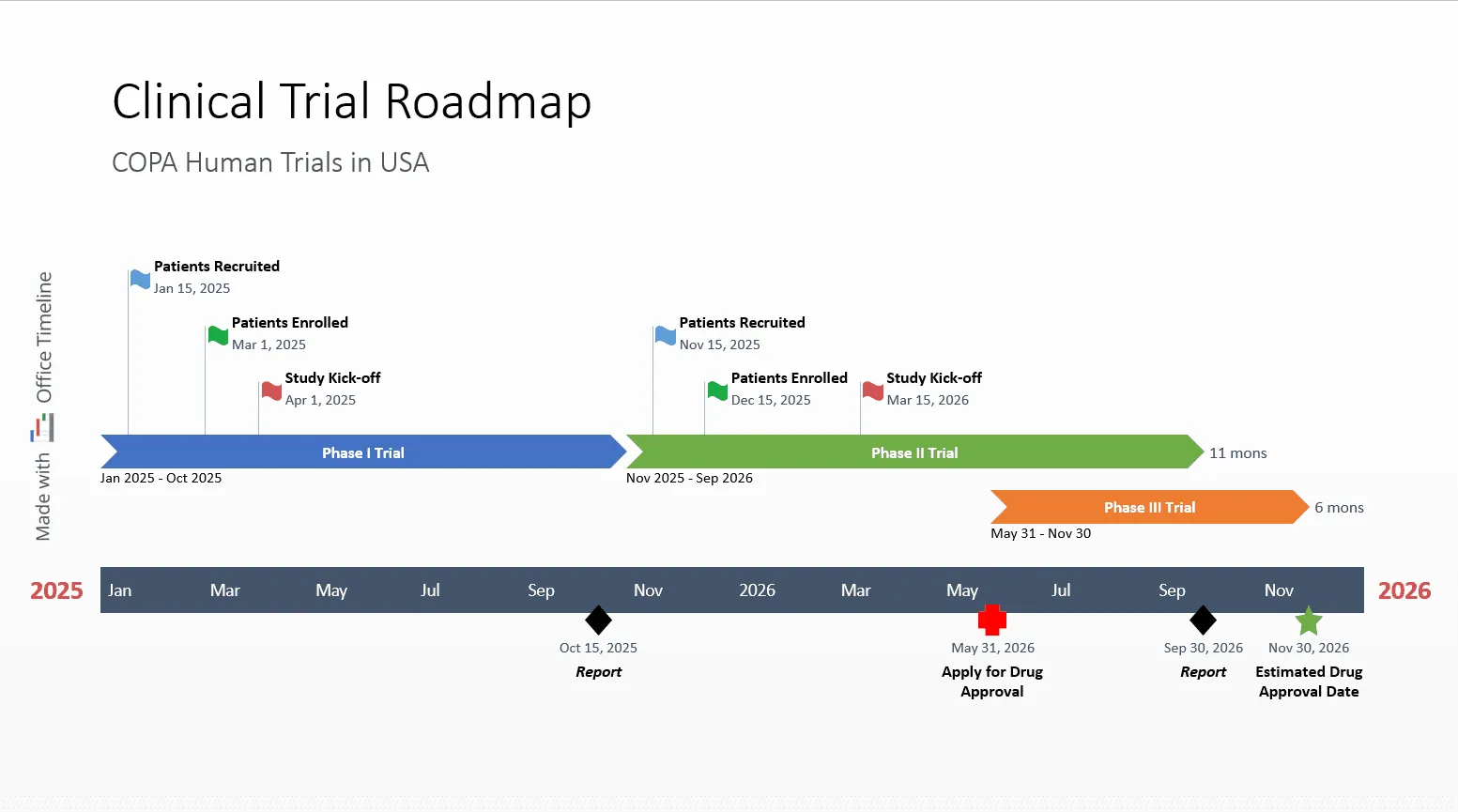 Clinical trial roadmap