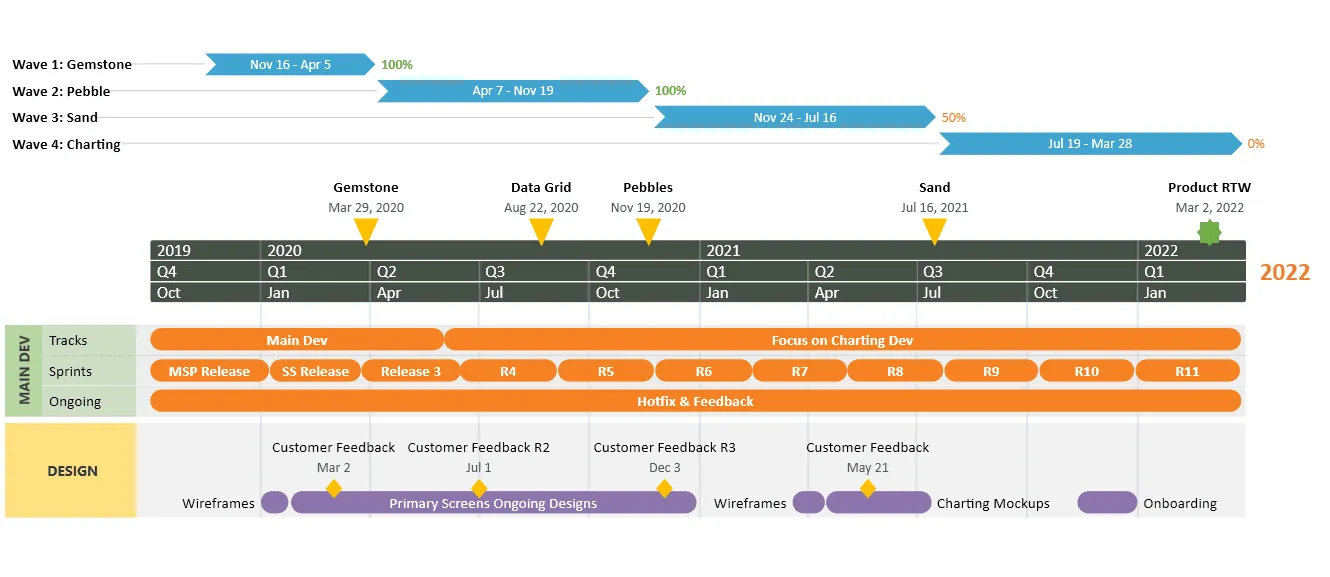 Project timeline with multiple time bands and swimlanes created with Office Timeline