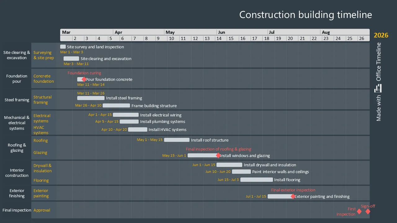 Construction building timeline made with Office Timeline