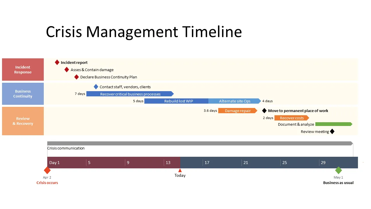Crisis management timeline