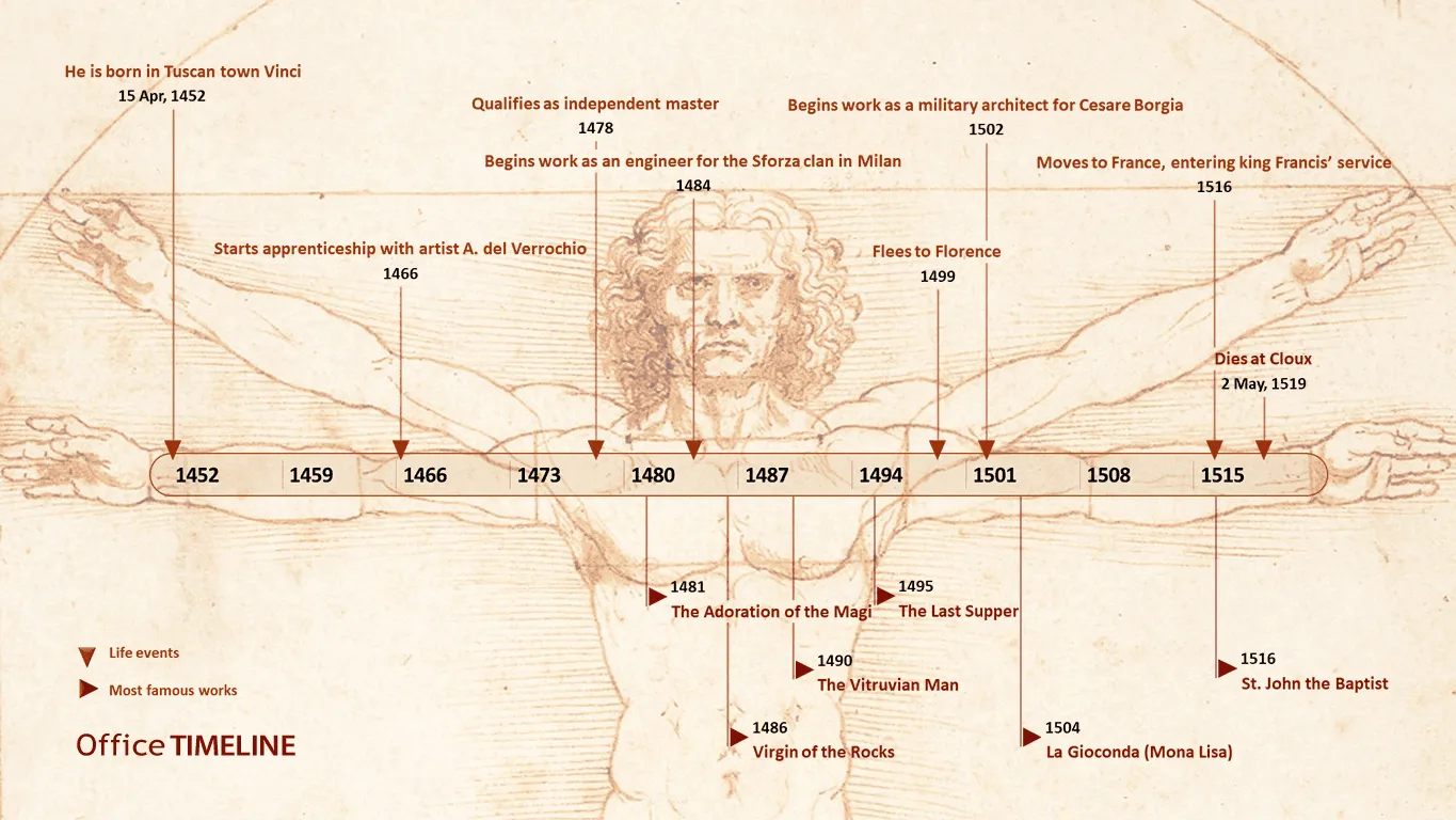 Leonardo da Vinci timeline