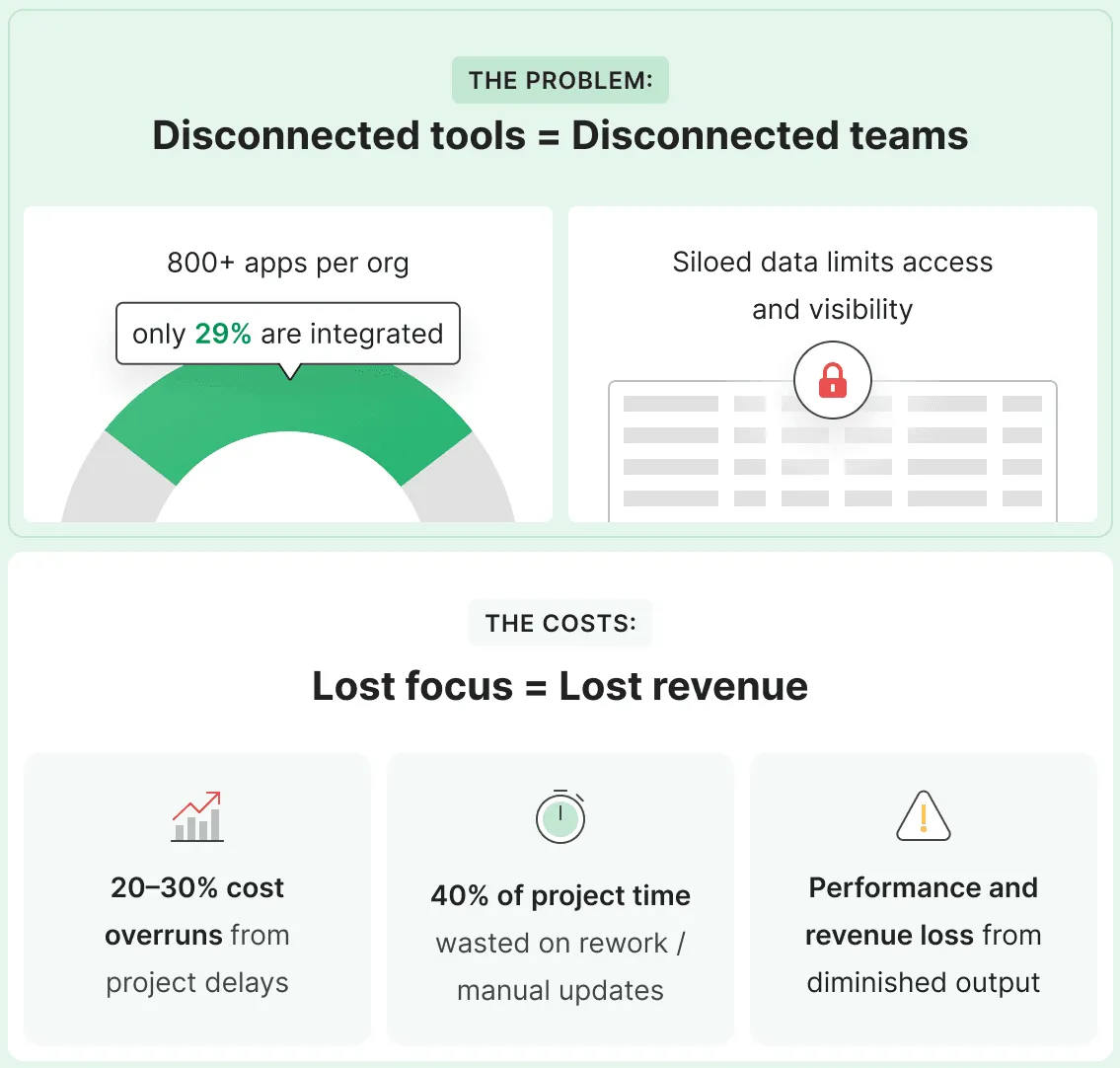 Problem - disconnected tools, disconnected teams