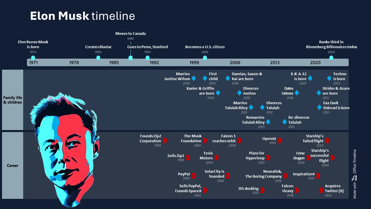 Elon Musk timeline