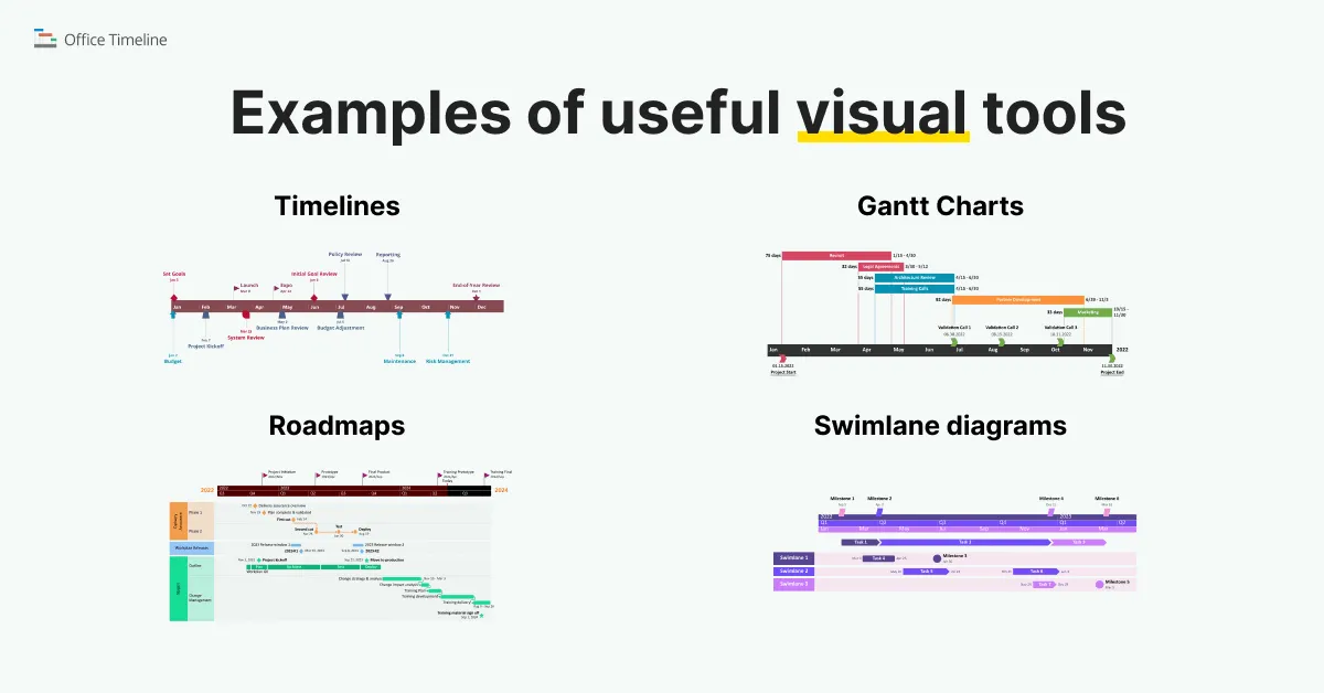 Examples of useful visual tools: timeline, Gantt chart, roadmap, swimlane diagram