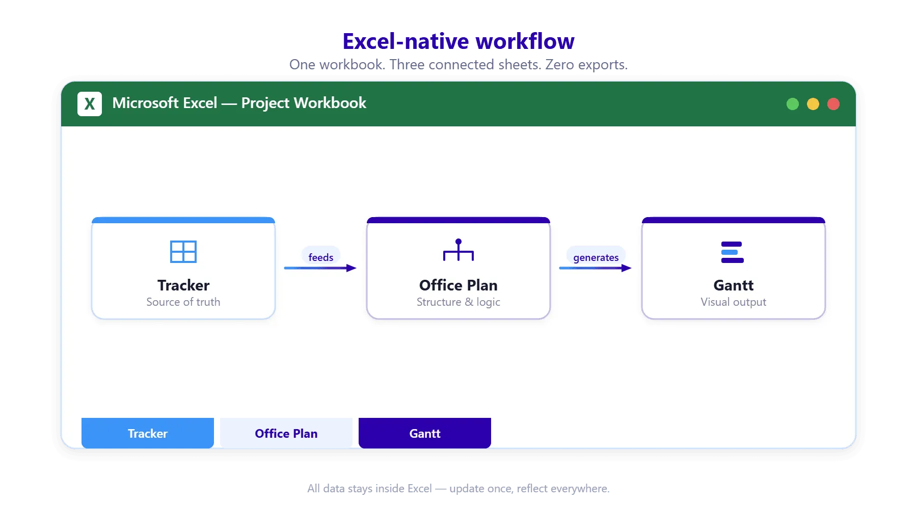 Simple diagram showing the flow: Tracker (source of truth) → Office Plan → Gantt (visual output)