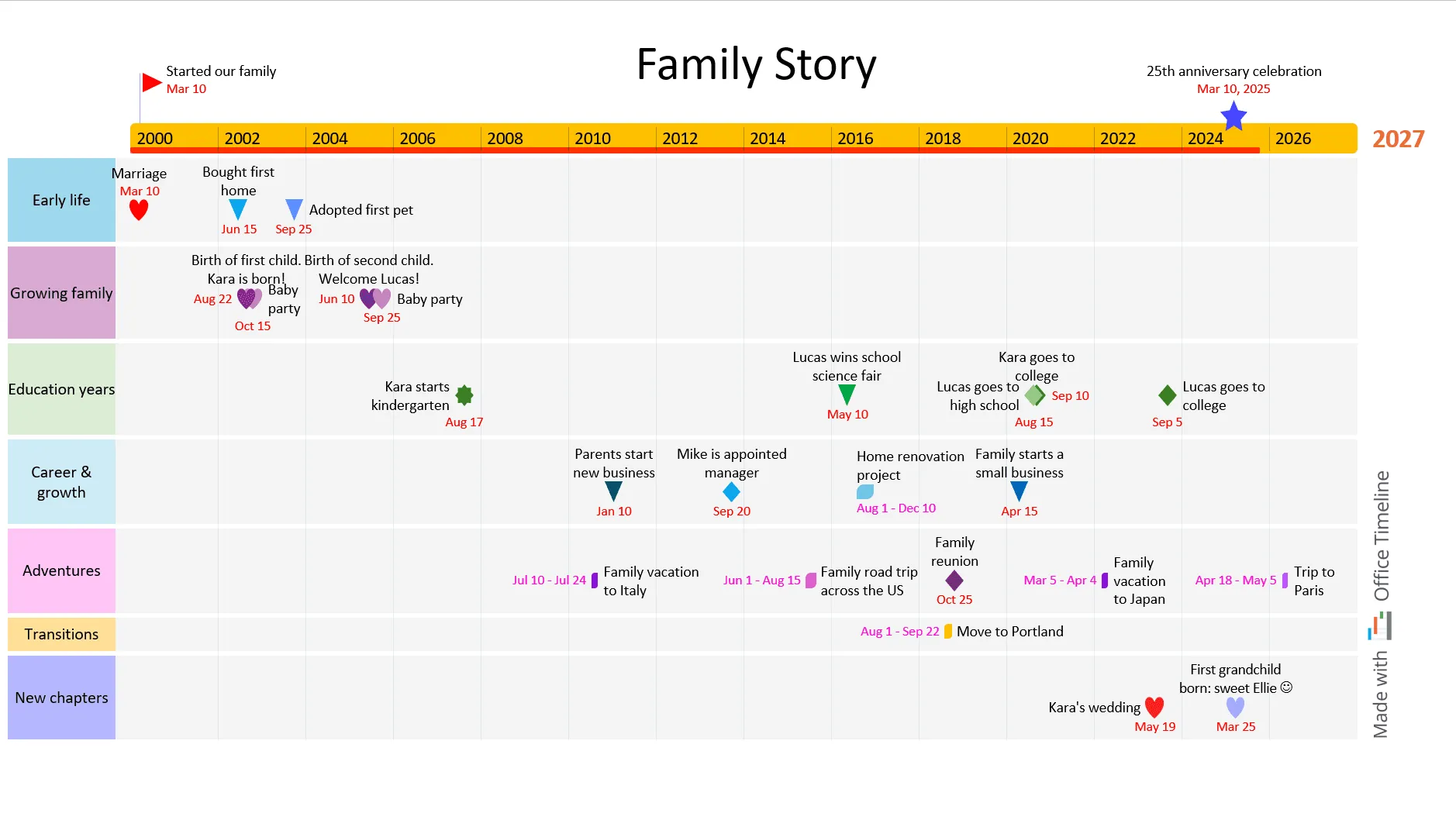 Family history timelines