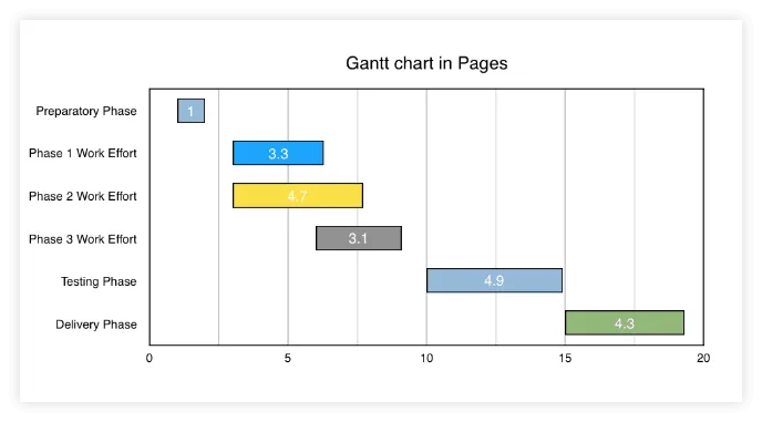 Final Gantt Chart in Pages