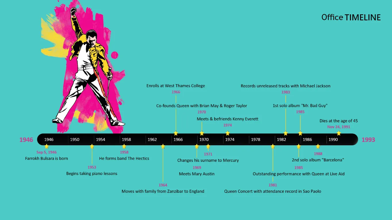 Freddie Mercury Timeline