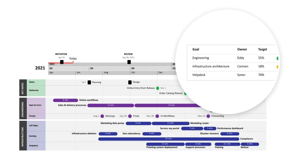 Showing resources on a Gantt chart