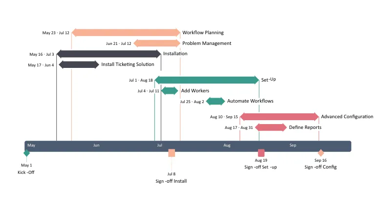 Example Gantt chart
