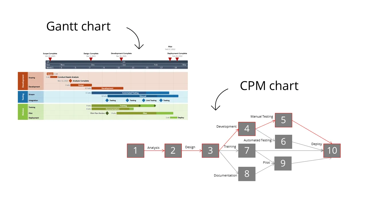 Diagramme de Gantt comparé au diagramme de chemin critique