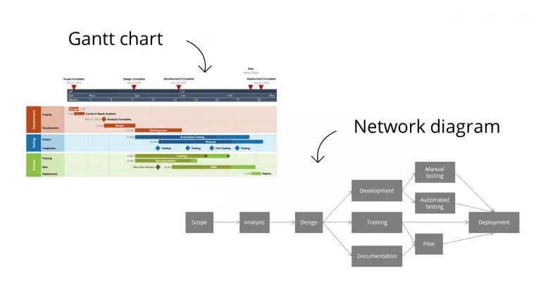 Gantt chart versus Network diagram