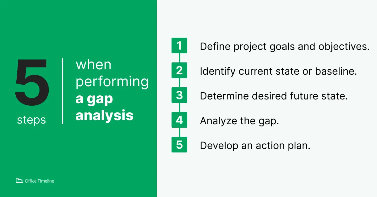 List of 5 steps to follow when performing a gap analysis