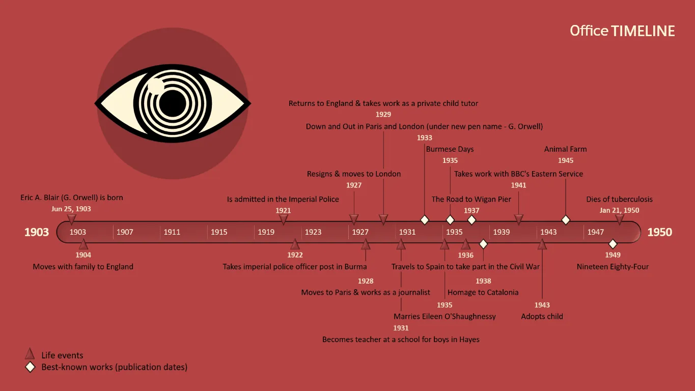 George Orwell timeline