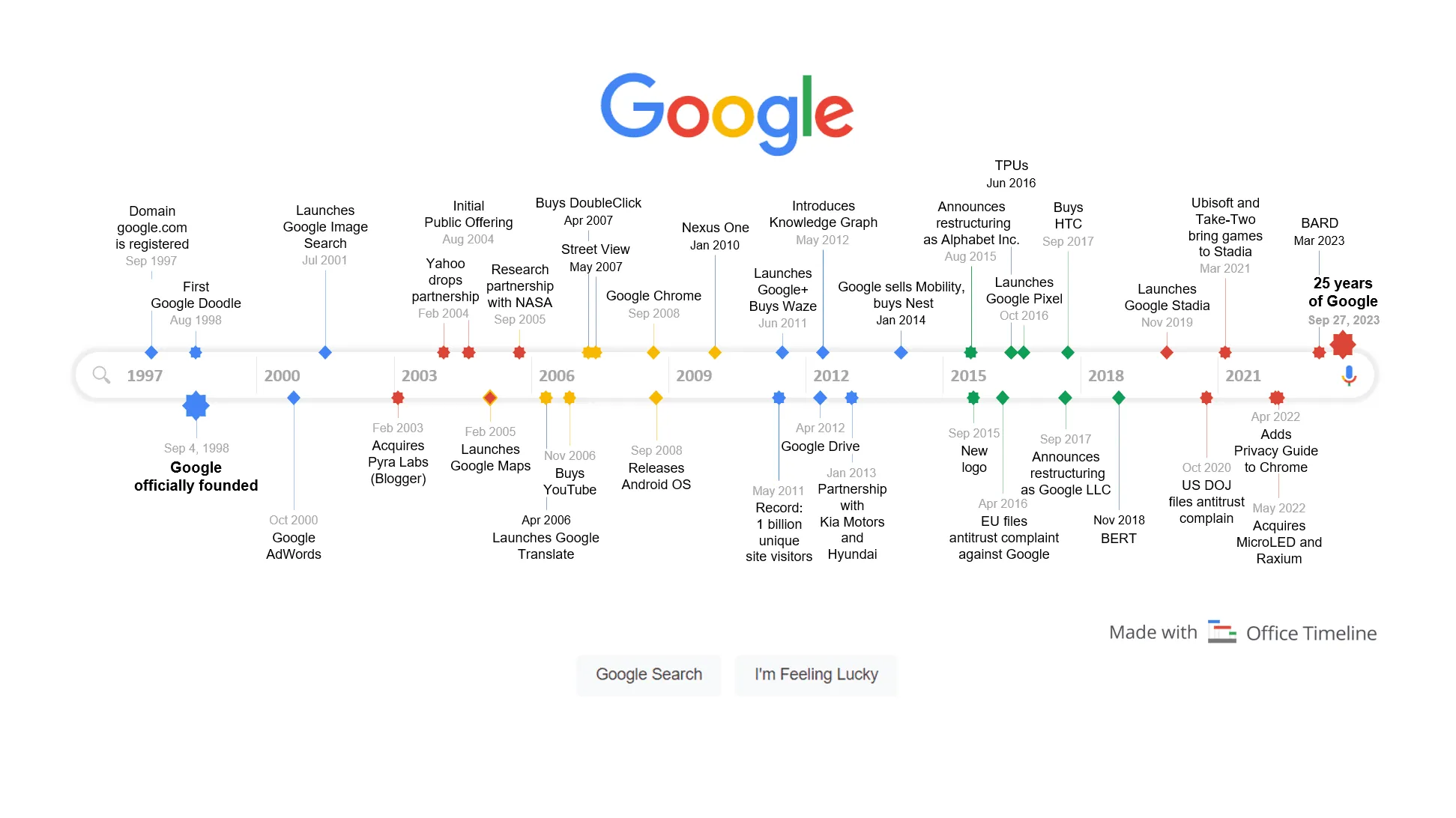 1998 Creators Of Google