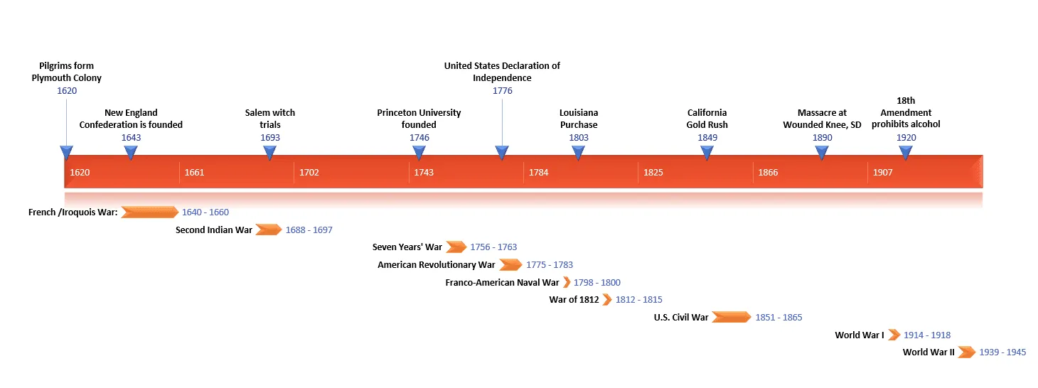 Historical timeline example