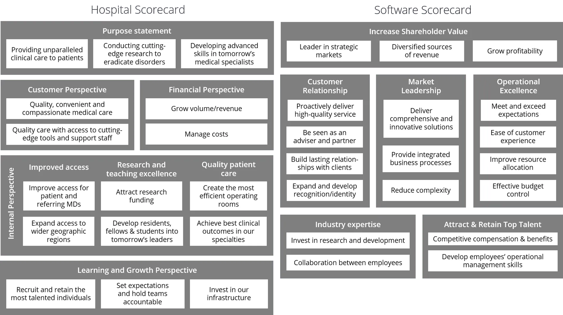 Scorecard examples: Healthcare, Software