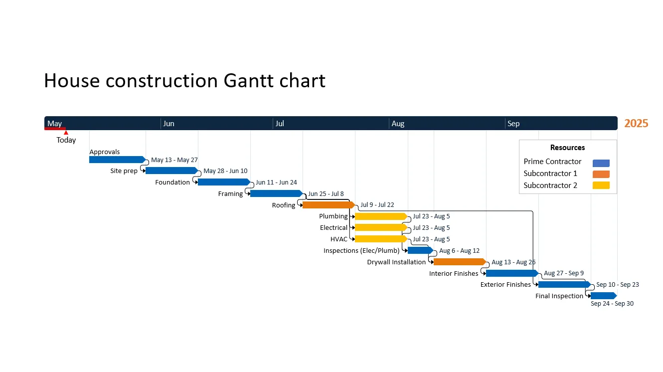 House construction Gantt chart