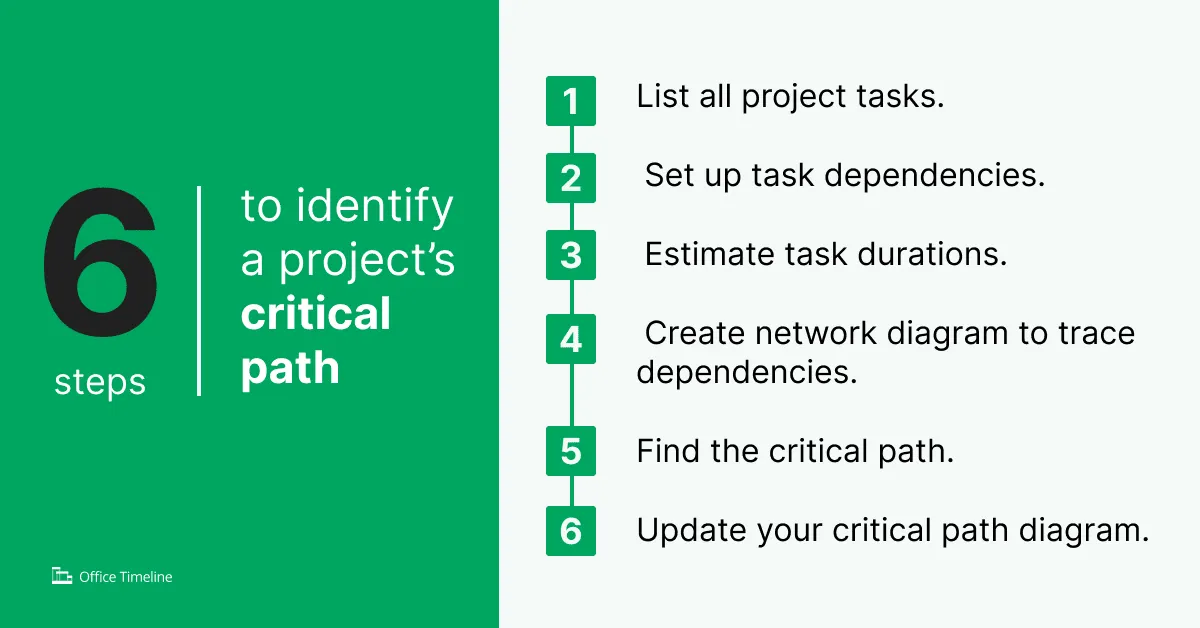 6 steps to identifying a project's critical path