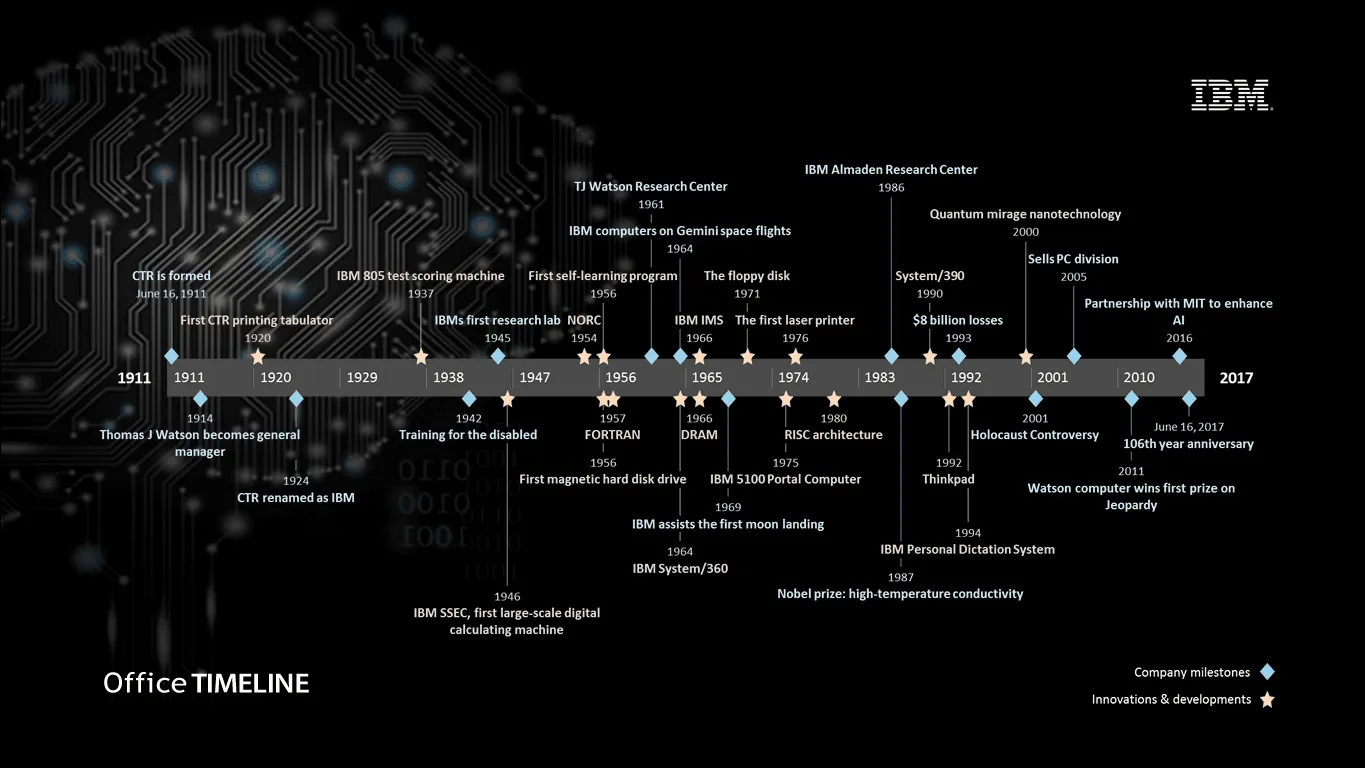 IBM history timeline