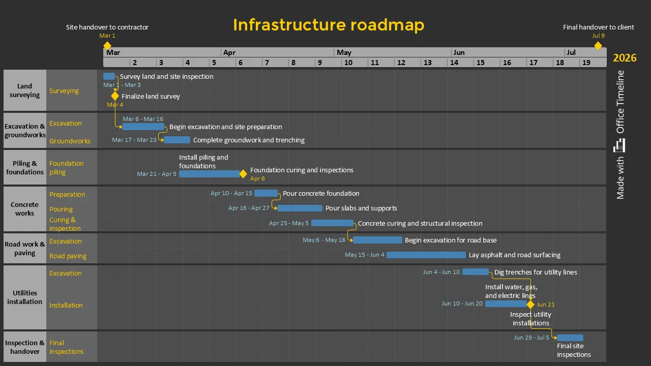 Infrastructure roadmap made with Office Timeline
