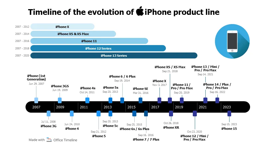 iPhone Timeline