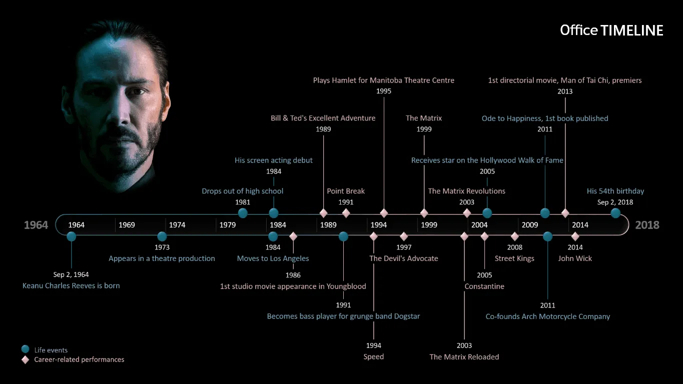 Keanu Reeves timeline