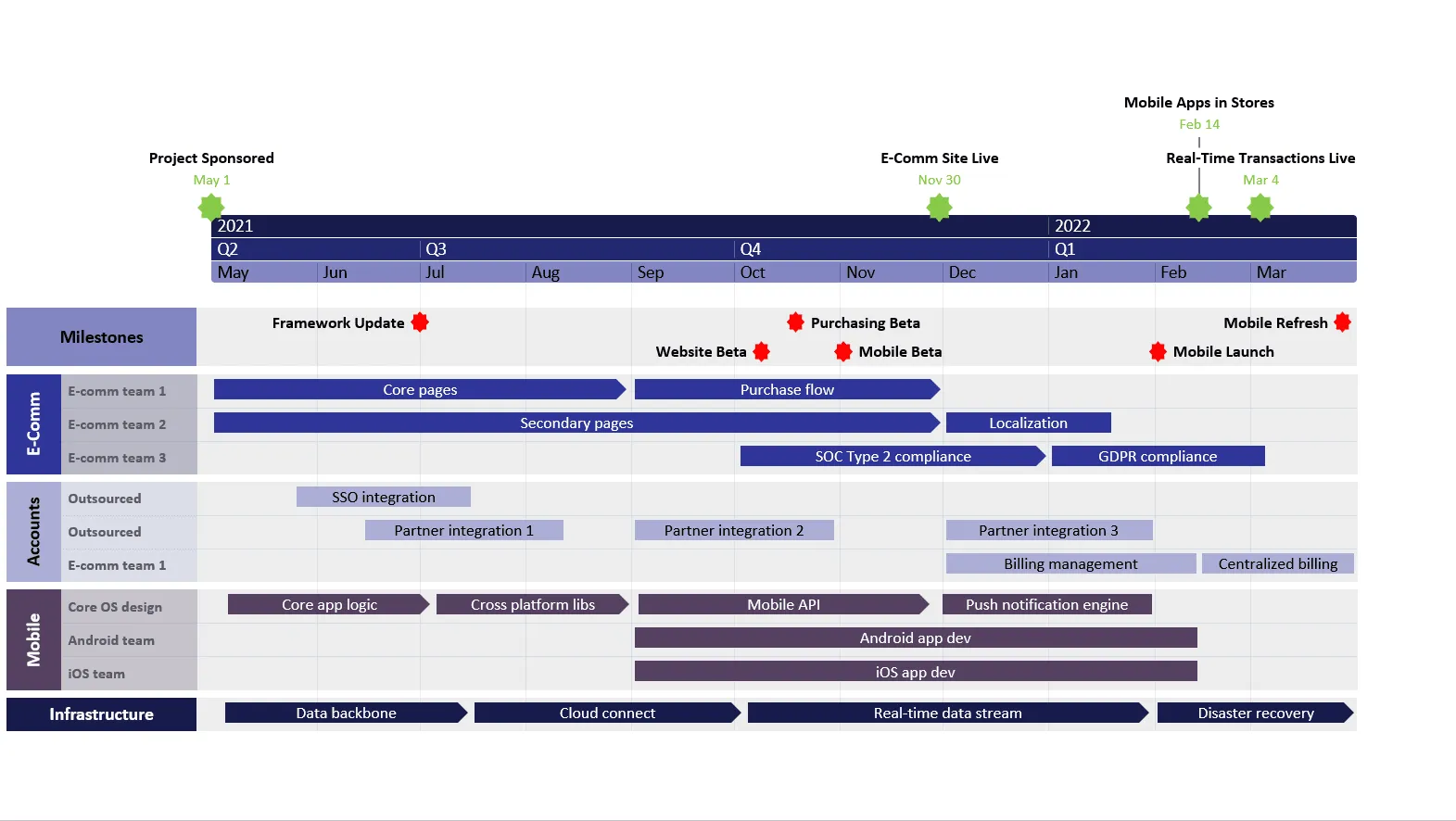 Layered timeline example