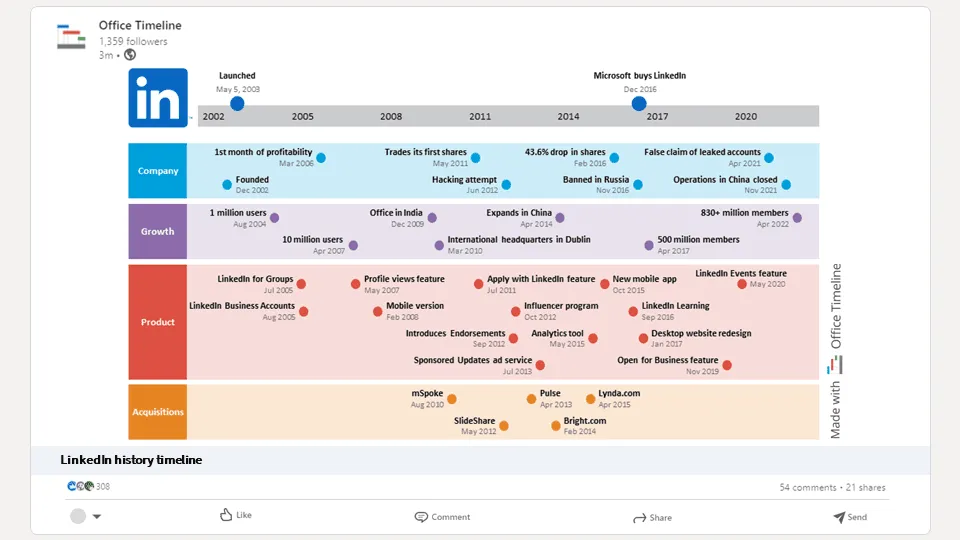 LinkedIn history timeline